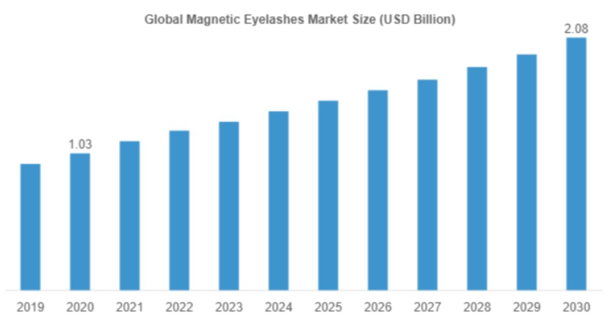 Magnetic Eyelashes Market Forecast